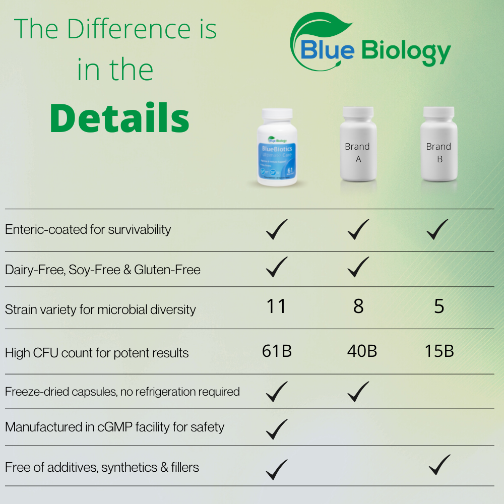 bluebiotics ultimate care comparison to leading brands