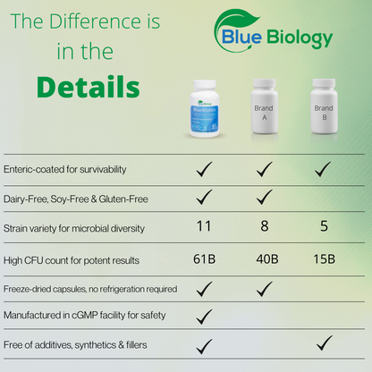 bluebiotics ultimate care comparison to leading brands